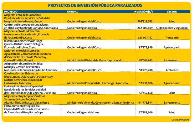 Proyectos de inversión pública paralizados. (Fuente: Infobras)