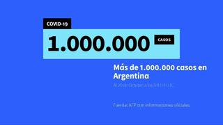 Argentina superó el millón de contagios de COVID-19 y contabiliza más de 26.700 muertos