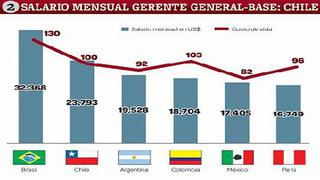 Gerentes peruanos entre los que menos ganan en Latinoamérica
