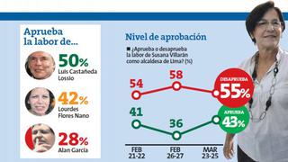 Datum: El 52% cree que Susana Villarán sí cumplirá con su palabra