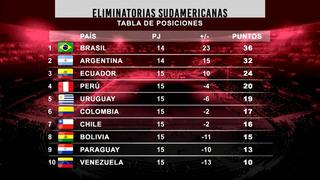 Eliminatorias Qatar 2022: Así marcha la tabla tras el triunfo de Perú en Barranquilla