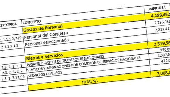 Documento muestra el presupuesto del programa. (Congreso de la República)
