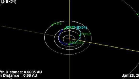 Diagrama de las órbitas de la Tierra y el asteroide. (NASA)