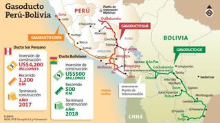 Perú y Bolivia avanzan en la integración de sus mercados de energía