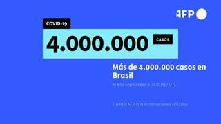 Brasil superó los 4 millones de casos de COVID-19
