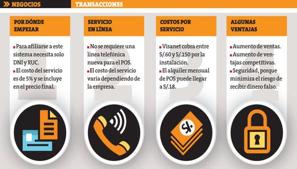 Cada vez más consumidores usan el sistema de débito o de crédito para sus compras. (Perú.21)