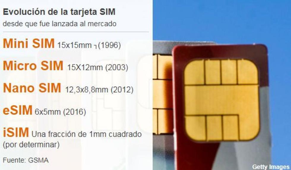 SIM Card: Así ha evolucionado la Tarjeta SIM a través de los años 💳 
