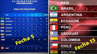 Selección peruana: Mira la evolución blanquiroja en la tabla de posiciones rumbo a Qatar 2022