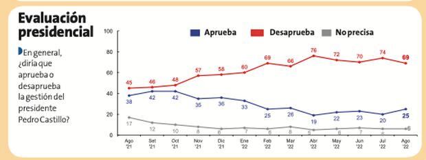 Ipsos survey: 54% consider that Pedro Castillo hinders the Prosecutor's Office