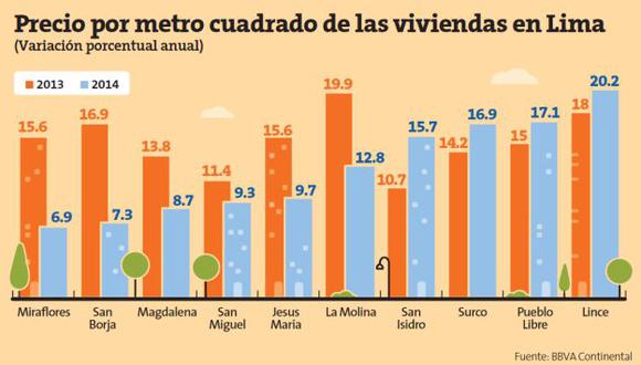 Mercado inmobiliario muestra menor dinamismo. (Perú21)