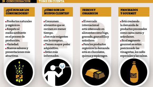 Hay que tener en cuenta que los hábitos de consumo están cambiando. (Perú21)