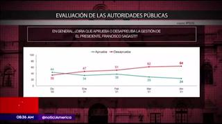 Encuesta Ipsos: El 24 % de peruanos aprueba la gestión de Francisco Sagasti