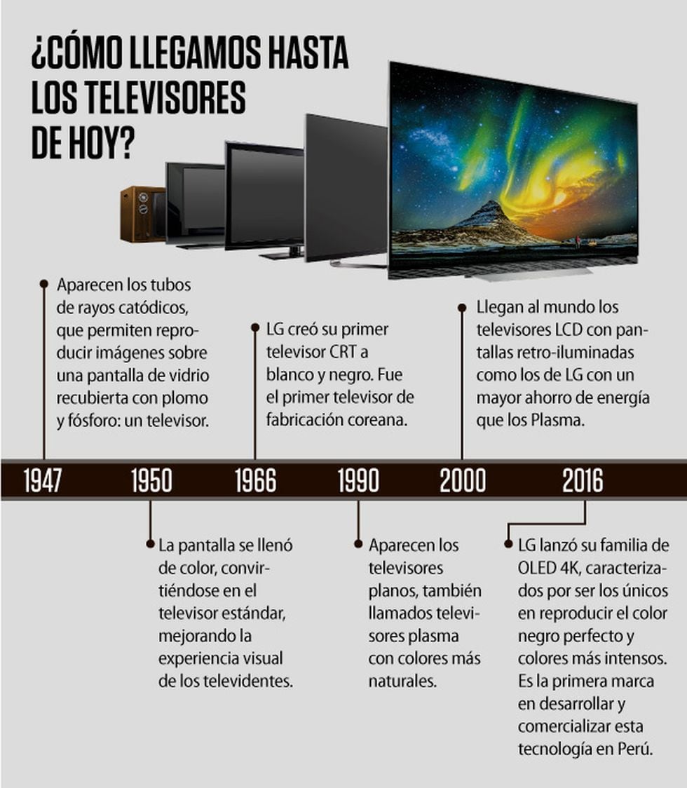 Linea Del Tiempo Del Televisor Reverasite
