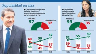 Popularidad de Ollanta Humala y Nadine Heredia sigue en aumento