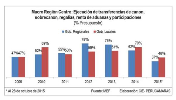 Macro Región Sur solo ha ejecutado 56,8% de recursos del canon y otros. (Andina)