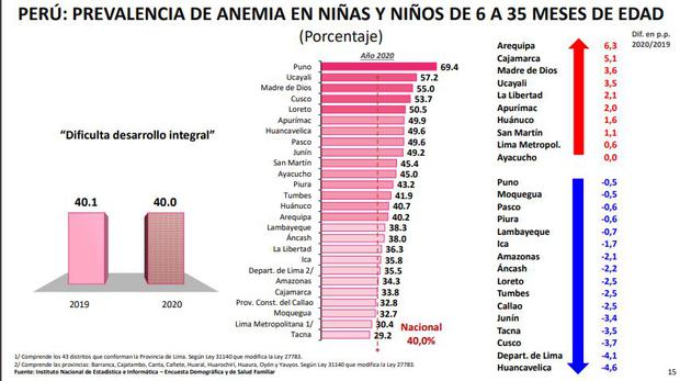 Perú: Prevalencia de anemia en niños de 6 a 35 meses de edad apenas se redujo en 0.1% en 2020, segun INEI NNDC | LIMA | PERU21