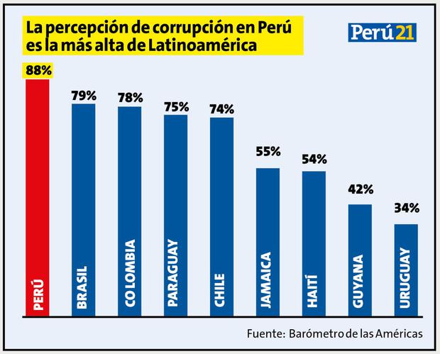 Perú y Brasil son los países con mayor percepción de corrupción en su clase política.