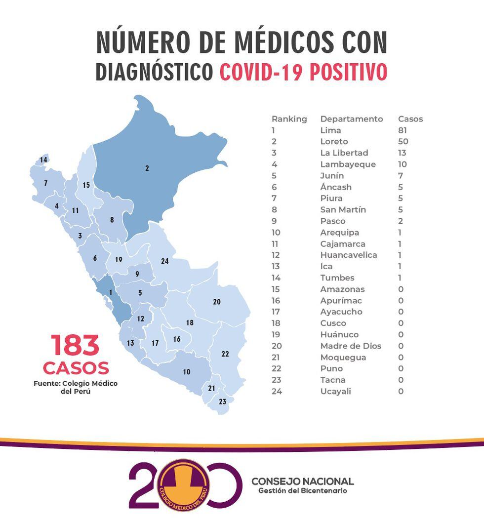 Estadística de médicos contagiados según regiones elaborado por el Colegio Médico del Perú.