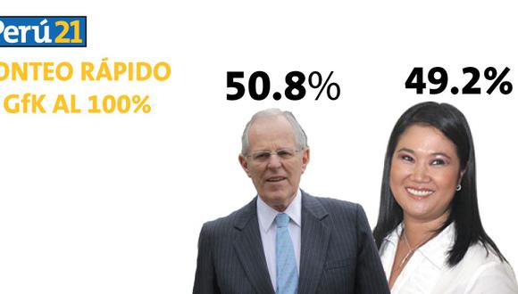PPK obtiene 50.8% y Keiko Fujimori alcanza 49.2% en las elecciones 2016. (Perú21)