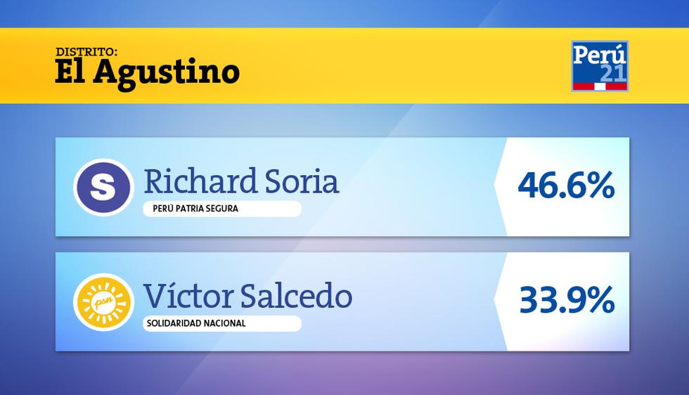 Richard Soria de Perú Patria Segura se impuso en El Agustino con 46.6%. (Perú21/Ipsos Perú)