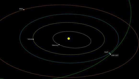 Esta ilustración de la NASA muestra la órbita que tuvo el cuerpo celeste que pasó cerca a la Tierra. (AFP)