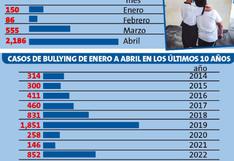 Reportan 2,186 casos de bullying solo en abril en las escuelas del país