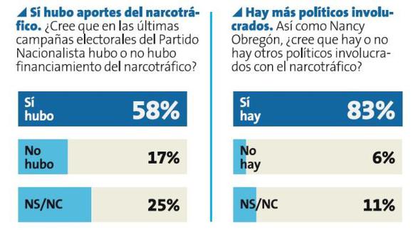 Mayoría de la población cree que el narcotráfico está metido en la politica. (Perú21)