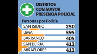 Hay un policía por cada 953 habitantes en Lima