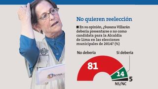 El 81% de limeños no quiere que Villarán postule en 2014