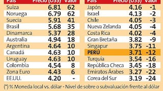 Índice Big Mac: el dólar en el Perú debería estar en S/.2.37