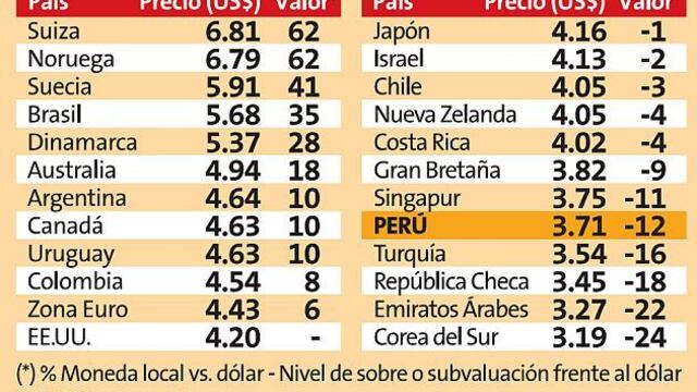 Índice Big Mac: el dólar en el Perú debería estar en S/.2.37