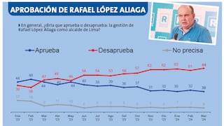 Encuesta Ipsos: A 64% llega la desaprobación del alcalde de Lima, Rafael López Aliaga
