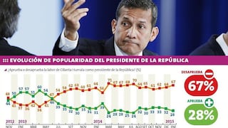 Pulso Perú: ‘Ley Pulpín’, elecciones 2016 y lo más destacado del sondeo [Fotos]