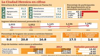 BCR: Pesca representa solo el 0.3% de Tacna
