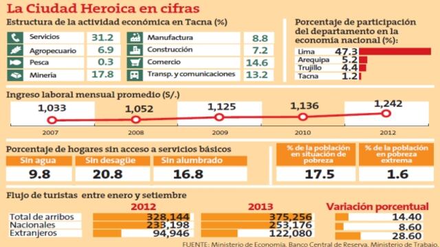 BCR: Pesca representa solo el 0.3% de Tacna