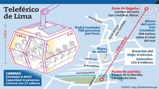 Construcción de Teleférico de Lima se inicia en tres meses
