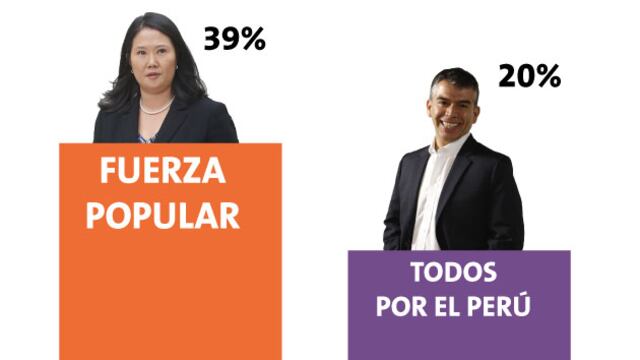 Primer simulacro de votación: Keiko Fujimori 39% y Julio Guzmán 20%