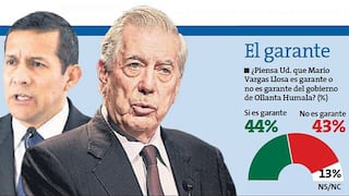El 69% considera que Mario Vargas Llosa sí influyó en la elección de Humala