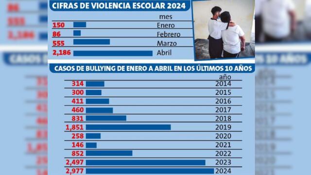 Reportan 2,186 casos de bullying solo en abril en las escuelas del país