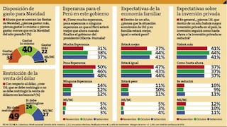 El 49% de peruanos se opone a restringir la venta de dólares