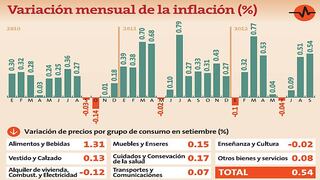 La inflación aumenta 0.54% en setiembre
