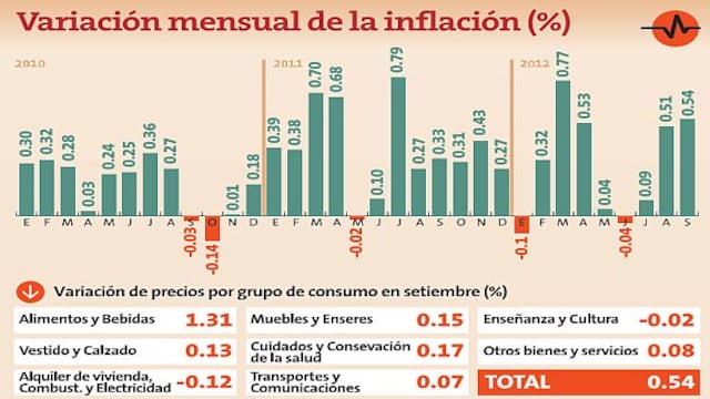 La inflación aumenta 0.54% en setiembre