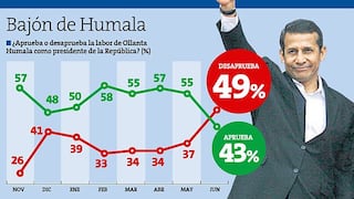 Aprobación de Humala sufre bajón de 12 puntos en un mes