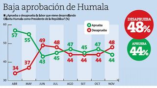 Aprobación de Ollanta Humala cae por pobre accionar ante terrorismo