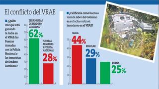 El 62% cree que Sendero está ganando la lucha en el VRAE