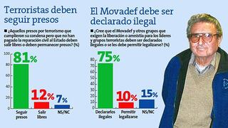 El 75% de peruanos pide que se declare ilegal al Movadef