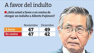 El 49% de peruanos apoya un indulto para Alberto Fujimori