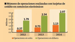 Asbanc: Comercio electrónico creció 89% en 3 años en el Perú