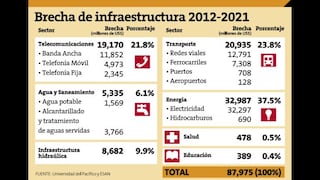 Brecha en infraestructura crece a US$88 mil mllns.
