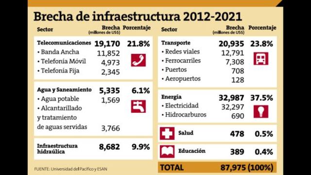 Brecha en infraestructura crece a US$88 mil mllns.